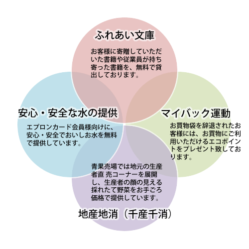 京成ストアの取り組み